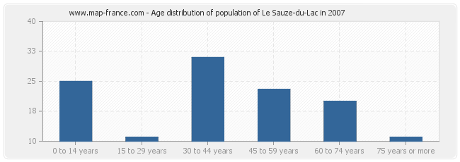 Age distribution of population of Le Sauze-du-Lac in 2007